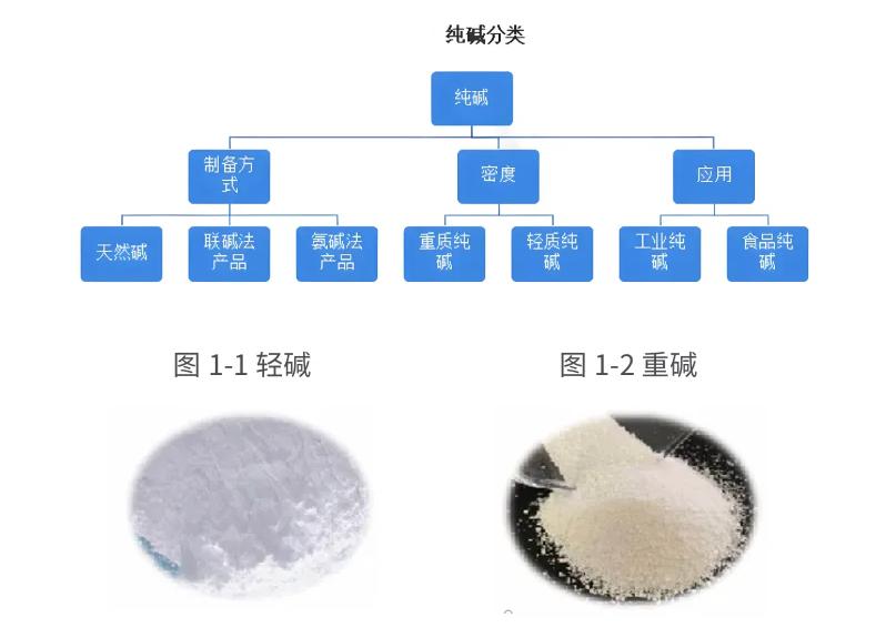 纯碱是什么？